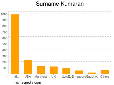 Familiennamen Kumaran