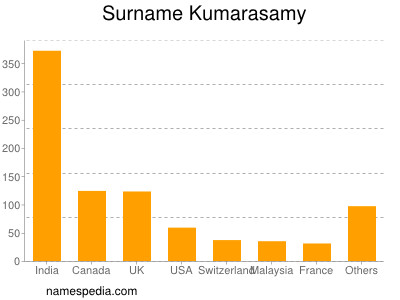 Familiennamen Kumarasamy