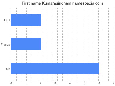 Vornamen Kumarasingham