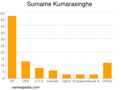 nom Kumarasinghe