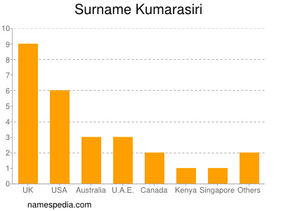 Familiennamen Kumarasiri