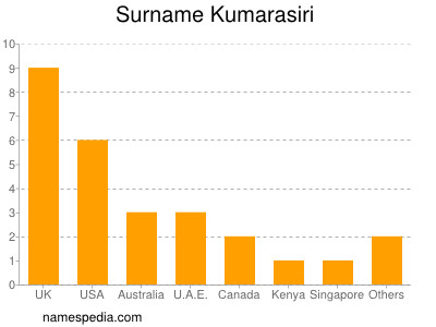 nom Kumarasiri