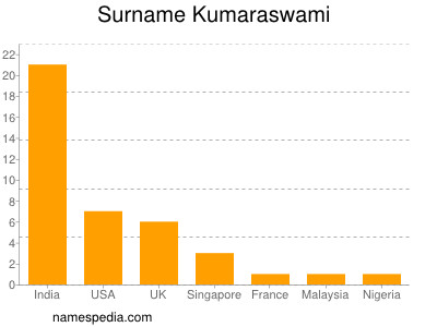 nom Kumaraswami