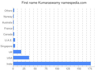 Vornamen Kumaraswamy