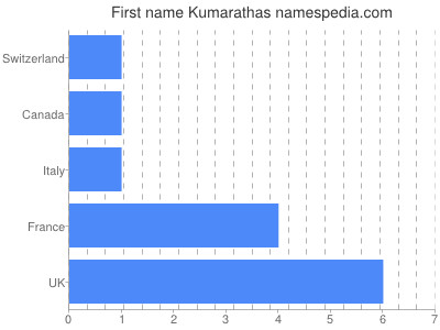 Vornamen Kumarathas