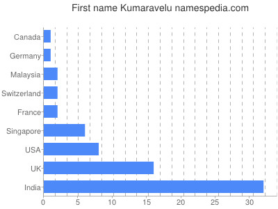 prenom Kumaravelu