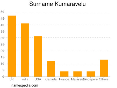 nom Kumaravelu