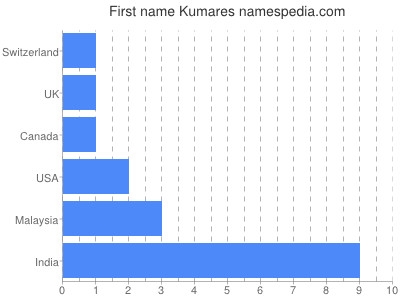 Vornamen Kumares