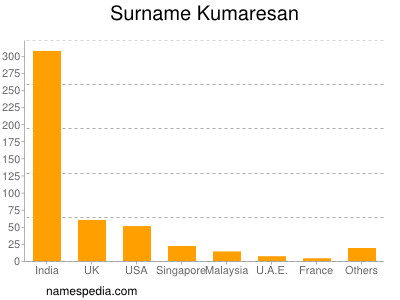 Familiennamen Kumaresan