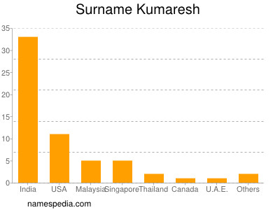 Familiennamen Kumaresh