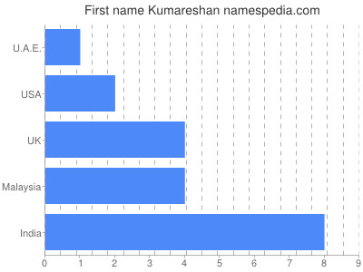 Vornamen Kumareshan