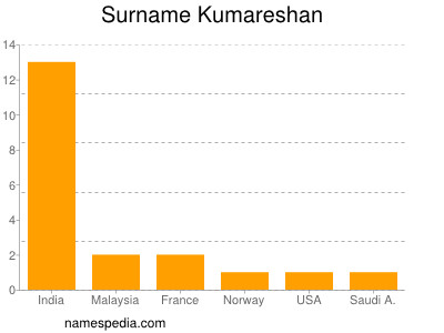 Familiennamen Kumareshan