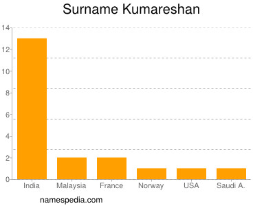 nom Kumareshan