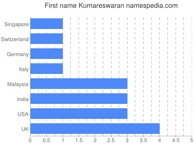 prenom Kumareswaran