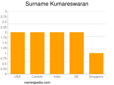 nom Kumareswaran