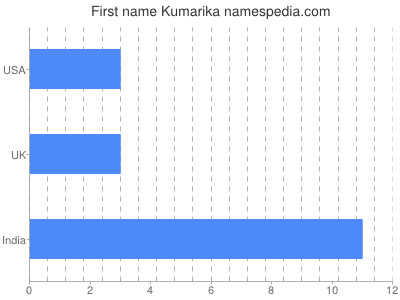 Vornamen Kumarika