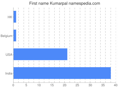 prenom Kumarpal