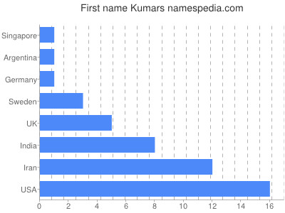 prenom Kumars