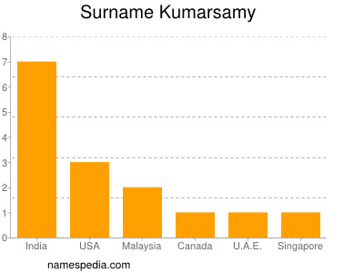 Familiennamen Kumarsamy