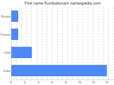 Given name Kumbakonam