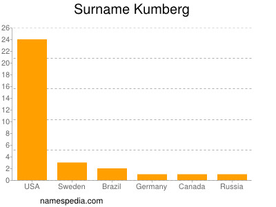 Familiennamen Kumberg