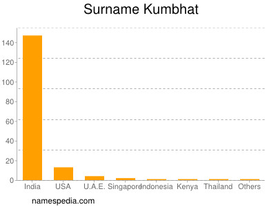 Familiennamen Kumbhat