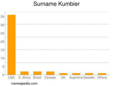 nom Kumbier