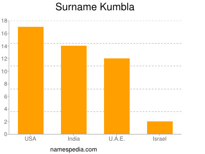 Familiennamen Kumbla