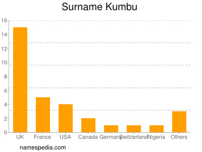 Familiennamen Kumbu