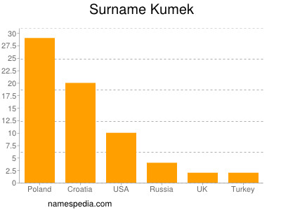 Familiennamen Kumek