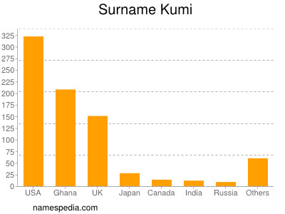 Familiennamen Kumi