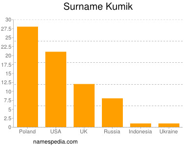 Familiennamen Kumik