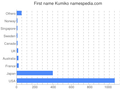 Vornamen Kumiko