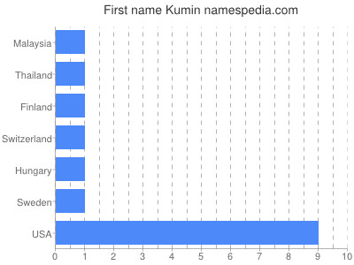 Vornamen Kumin