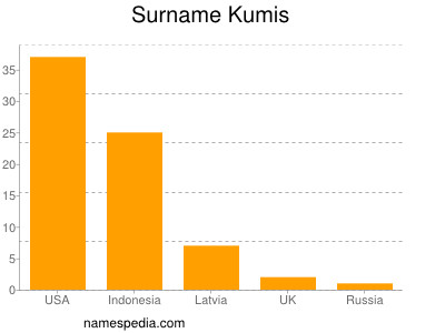 nom Kumis