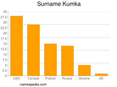 Familiennamen Kumka