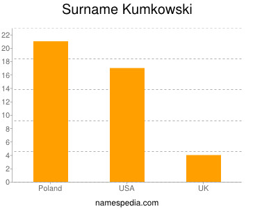 Familiennamen Kumkowski