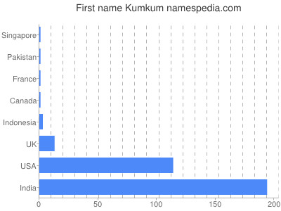 Vornamen Kumkum