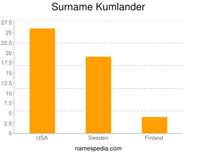 Familiennamen Kumlander