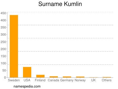 Familiennamen Kumlin