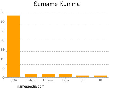 Familiennamen Kumma