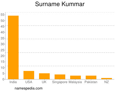 Surname Kummar