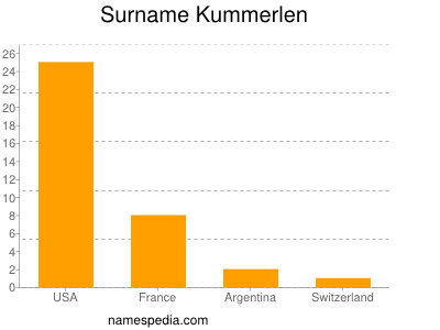 Familiennamen Kummerlen