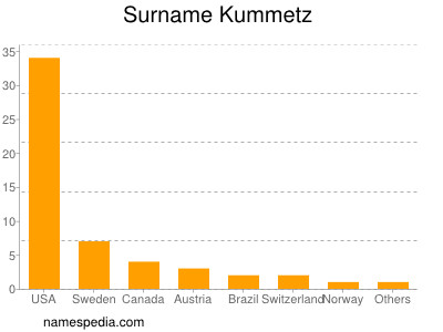 Familiennamen Kummetz