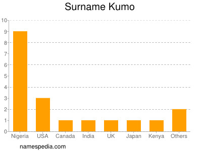 Familiennamen Kumo