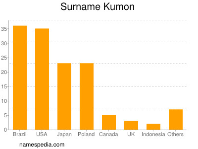 Familiennamen Kumon