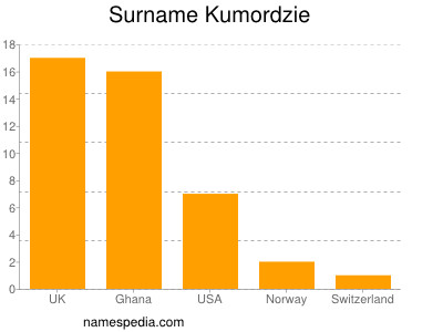 Familiennamen Kumordzie