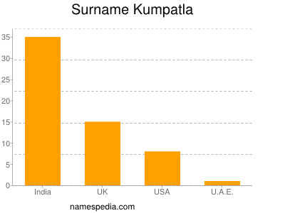 Familiennamen Kumpatla