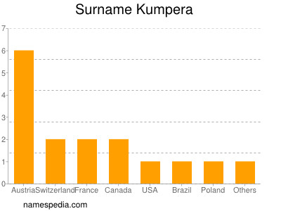 Familiennamen Kumpera