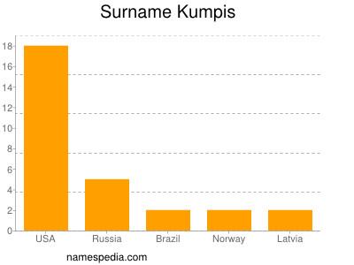 Surname Kumpis